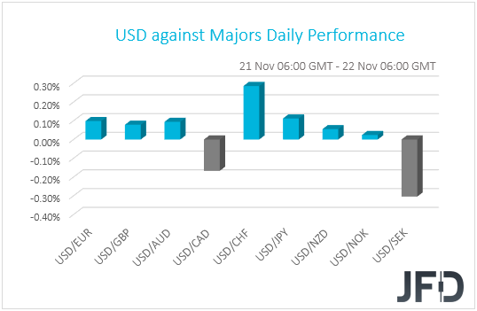 USD perfromance G10 currencies
