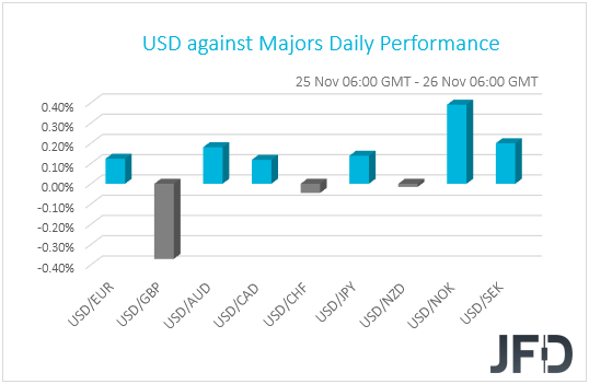 USD performance G10 currencies