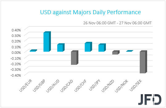 USD performance G10 currencies