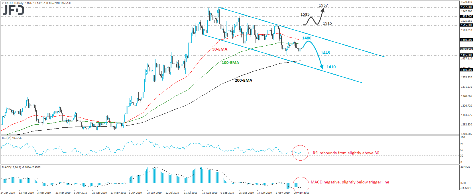 XAU/USD Gold daily chart technical analysis