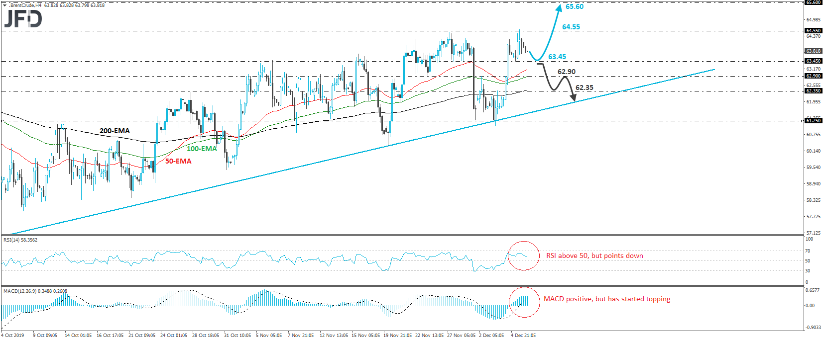 Brent Crude oil 4-hour chart technical analysis
