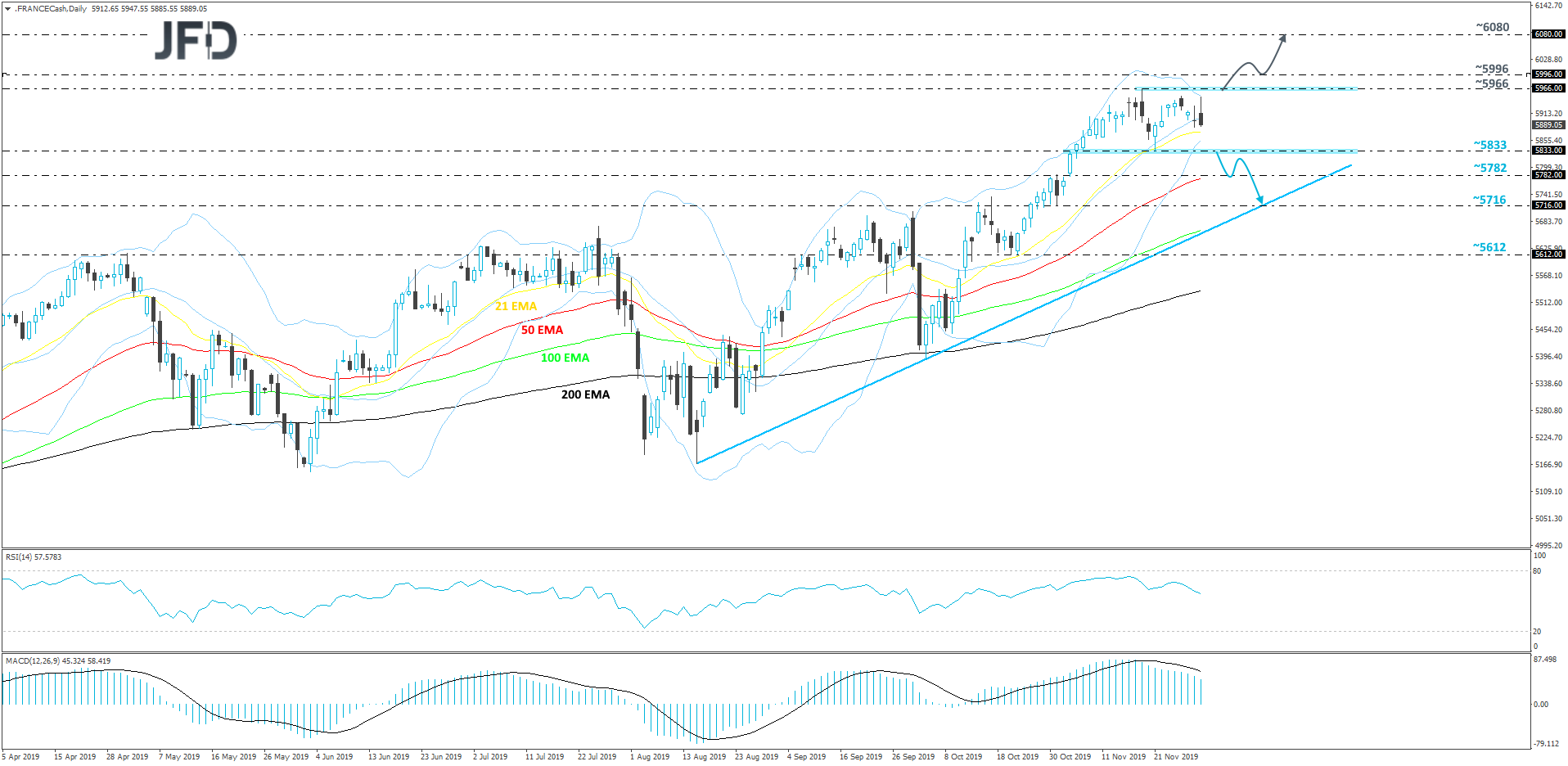 CAC40 daily