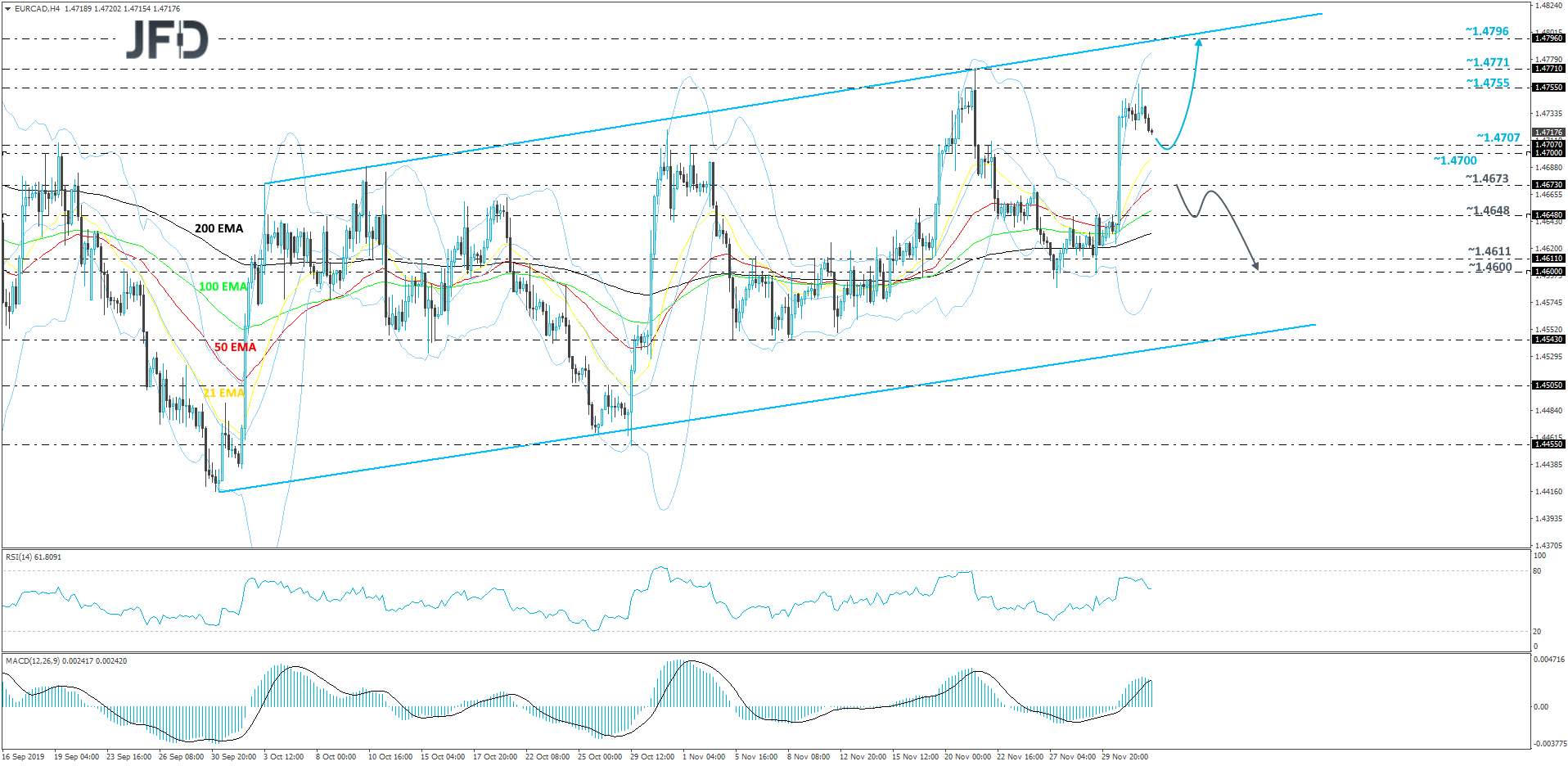 EUR/CAD 4-hour chart technical analysis
