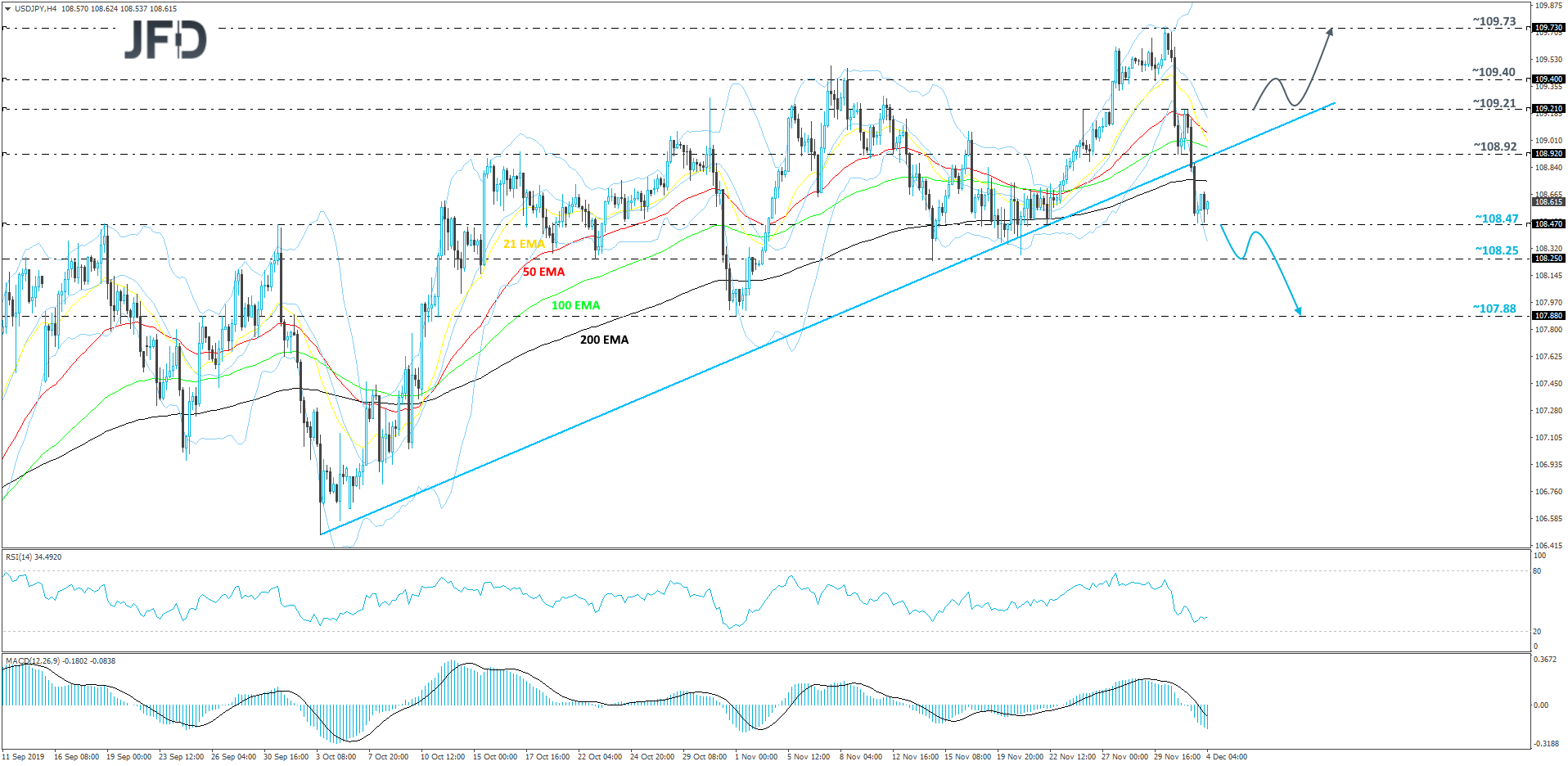 USD/JPY 4-hour chart technical analysis
