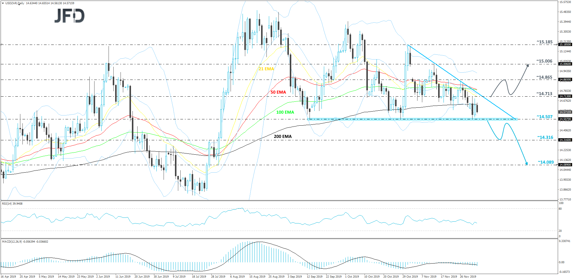 USDZAR daily