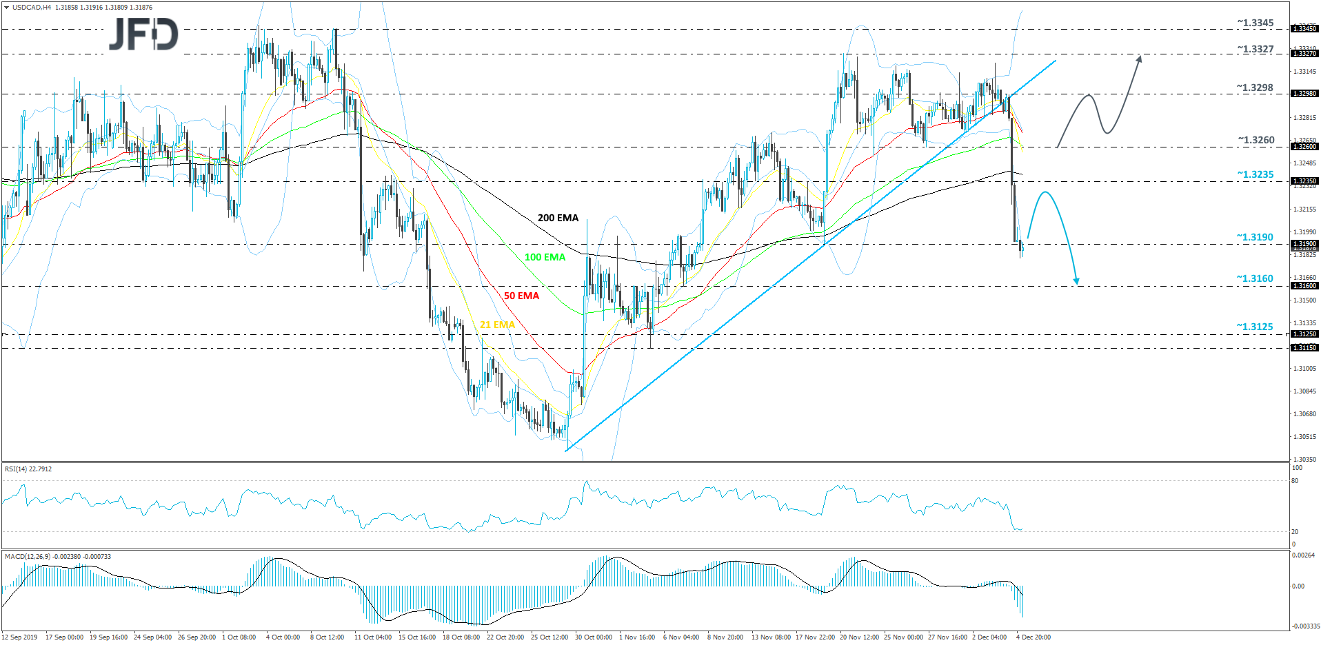 USD/CAD 4-hour chart technical analysis