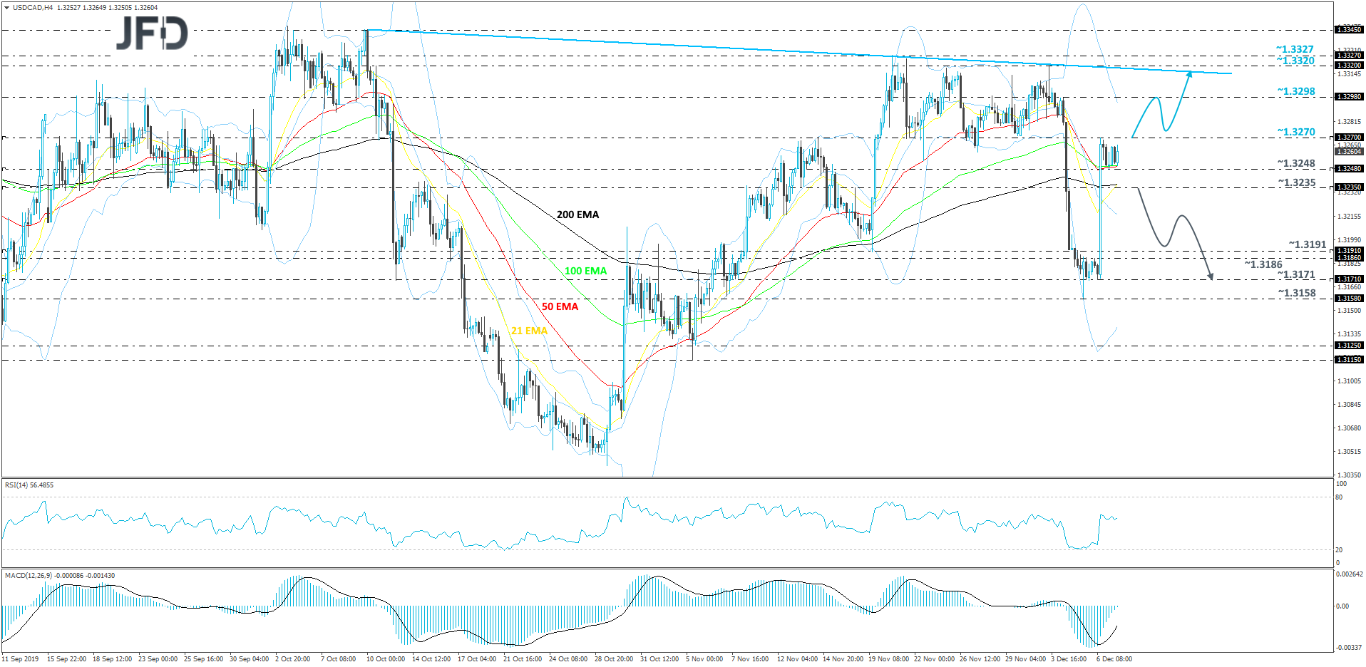 USDCAD 4-hour