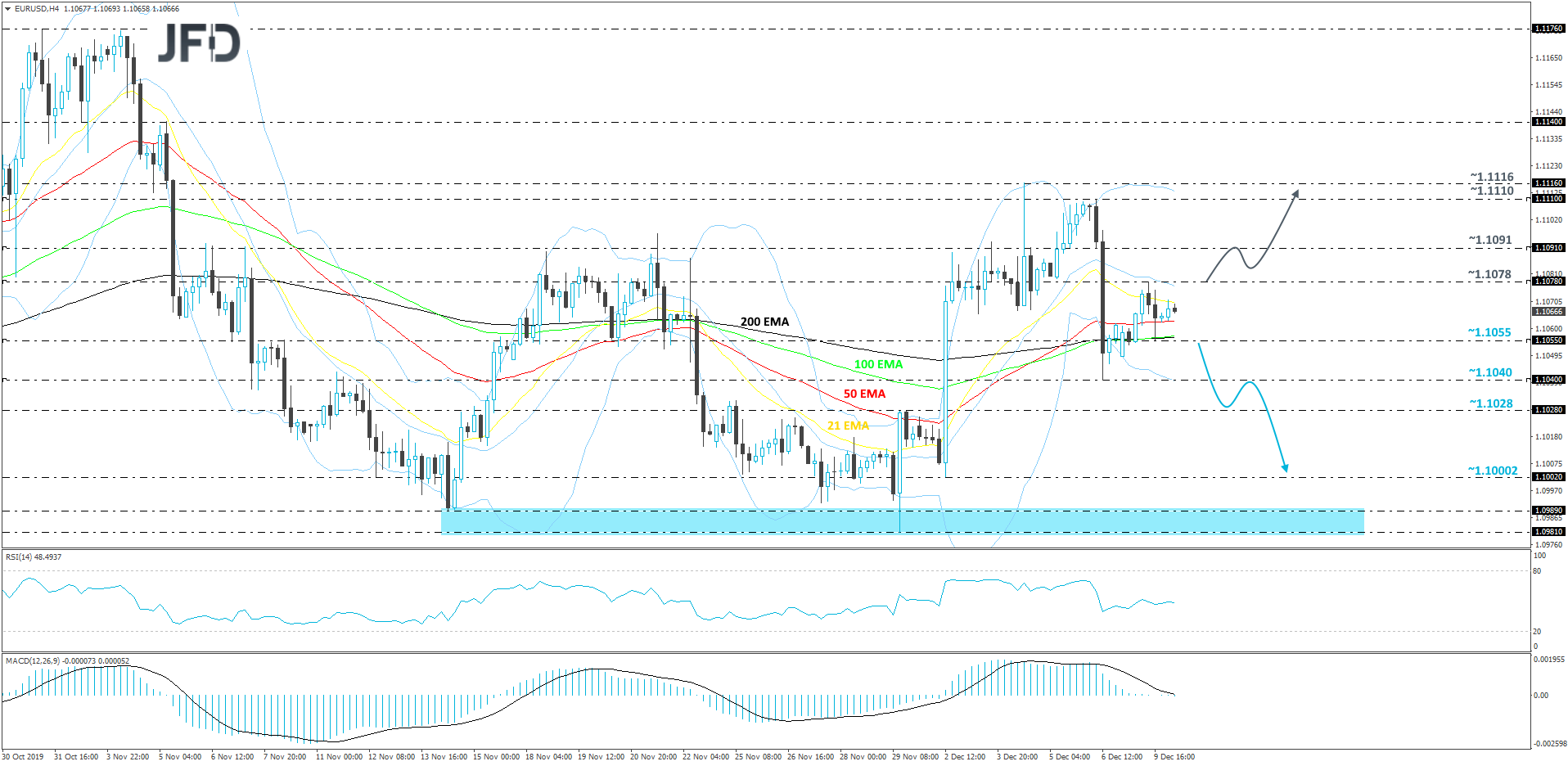 EUR/USD 4-hour chart technical analysis