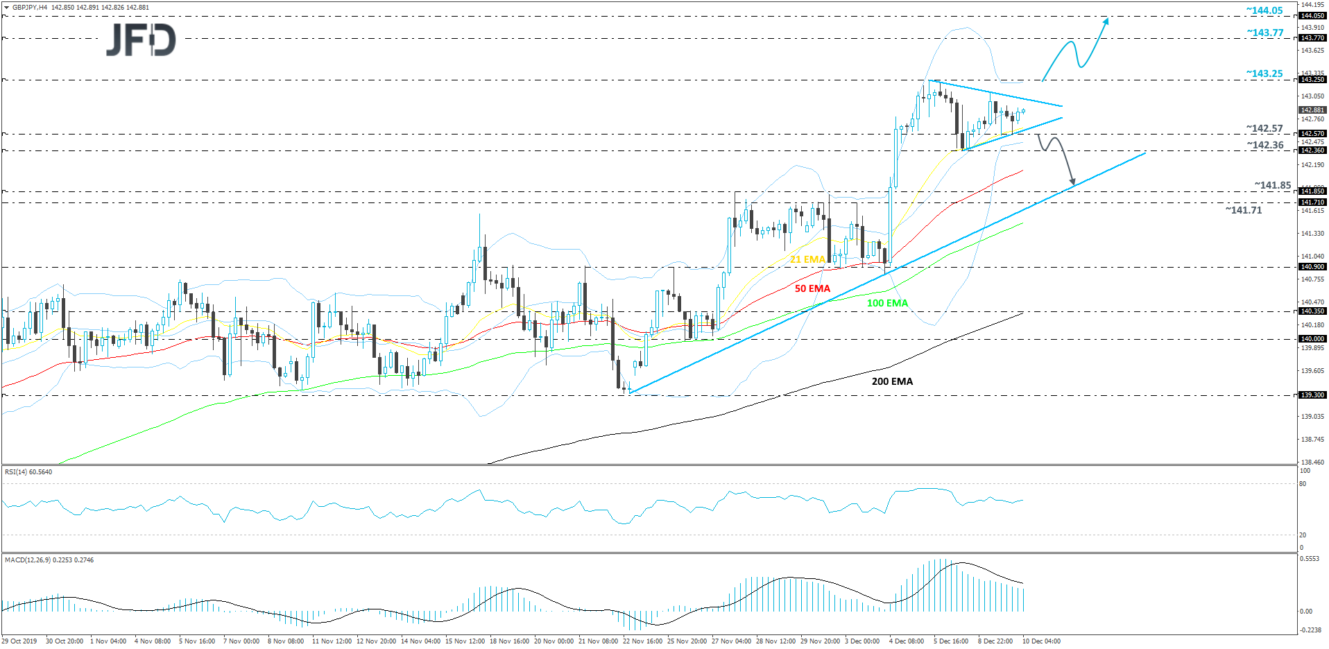 GBP/JPY 4-hour chart technical analysis