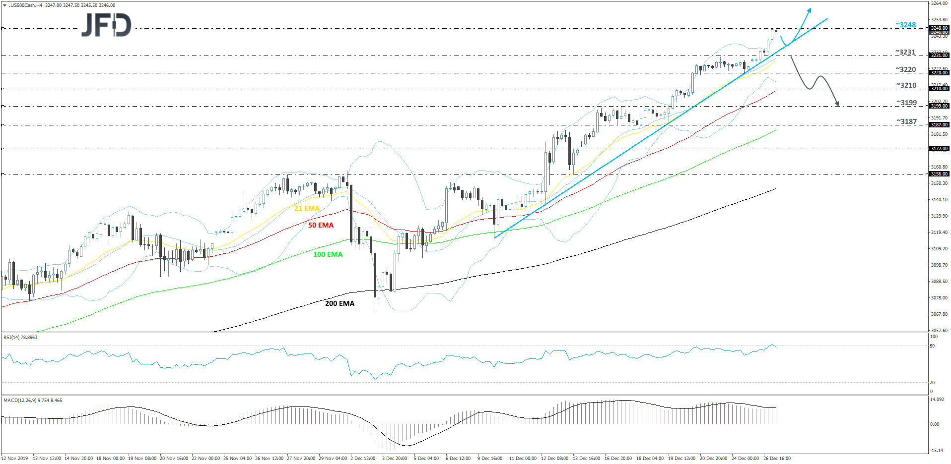 S&P500 4hour