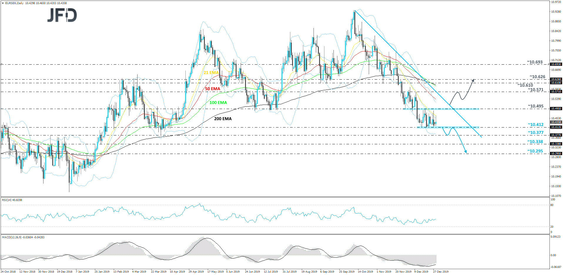 EURSEK daily