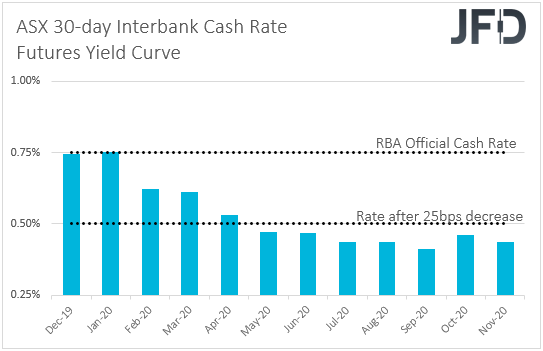 ASX 30-day interbank cash rate futures yield curve