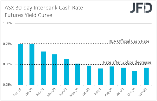 ASX 30-day interbank cash rate futures yield curve