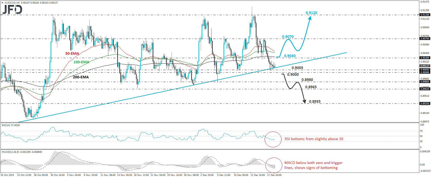 AUD/CAD 4-hour chart technical analysis