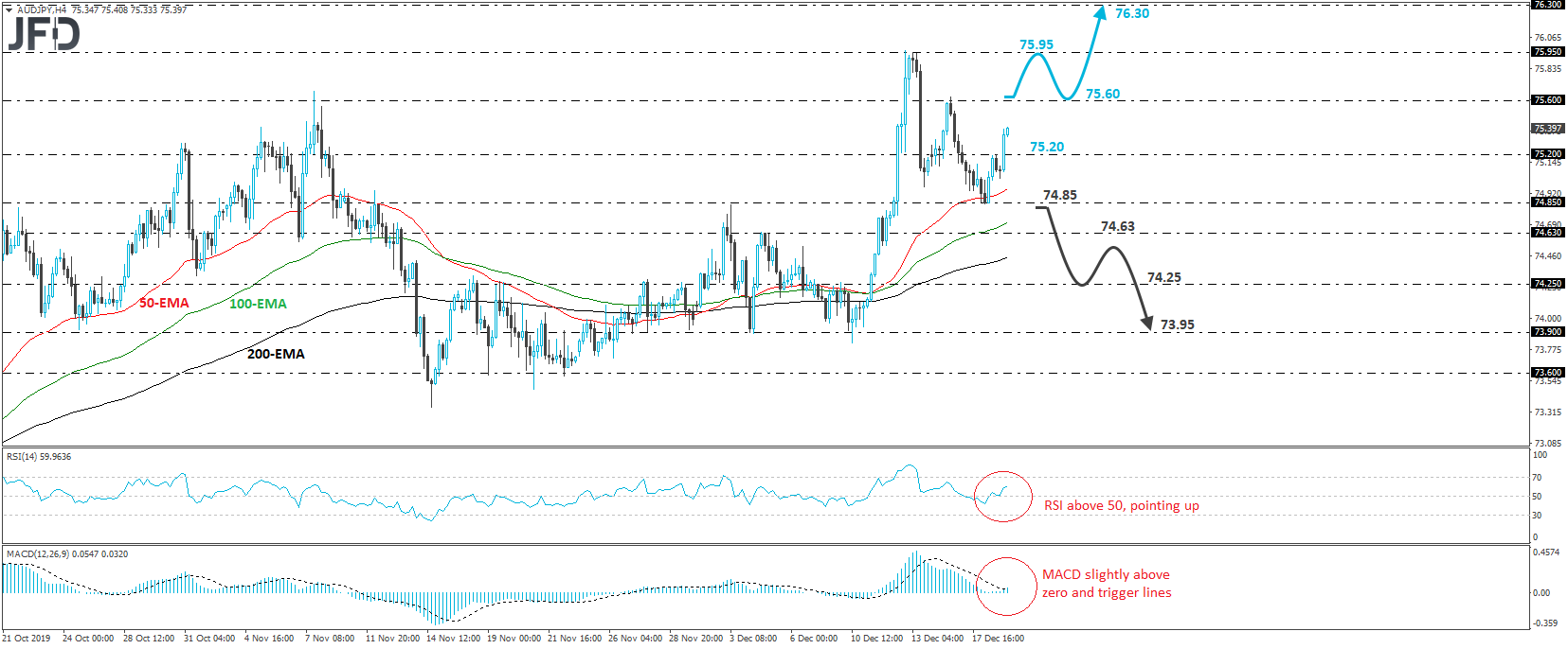 AUD/JPY 4-hour chart technical analysis