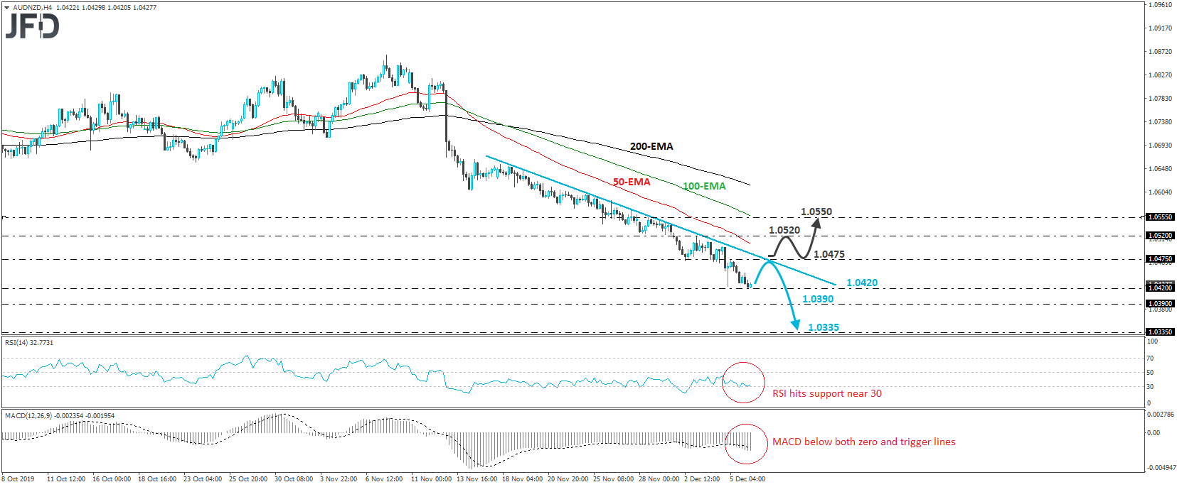 AUD/NZD 4-hour chart technical analysis