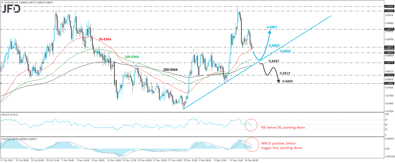 AUD/USD 4-hour chart technical chart