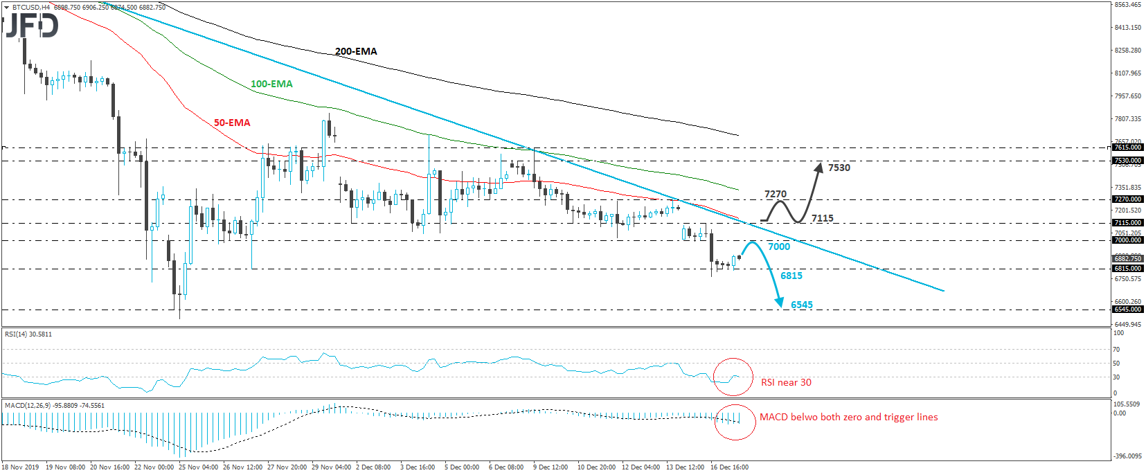 Bitcoin BTC/USD 4-hour chart technical analysis