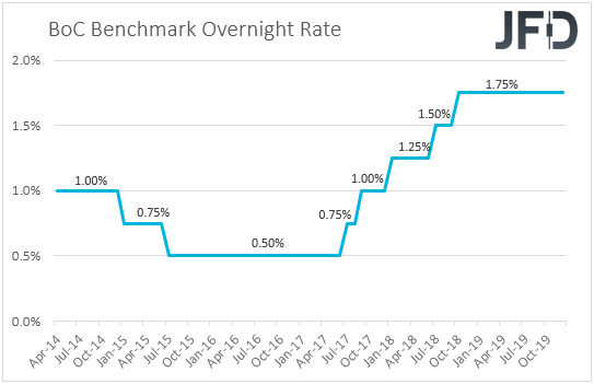 Bank of Canada interest rates