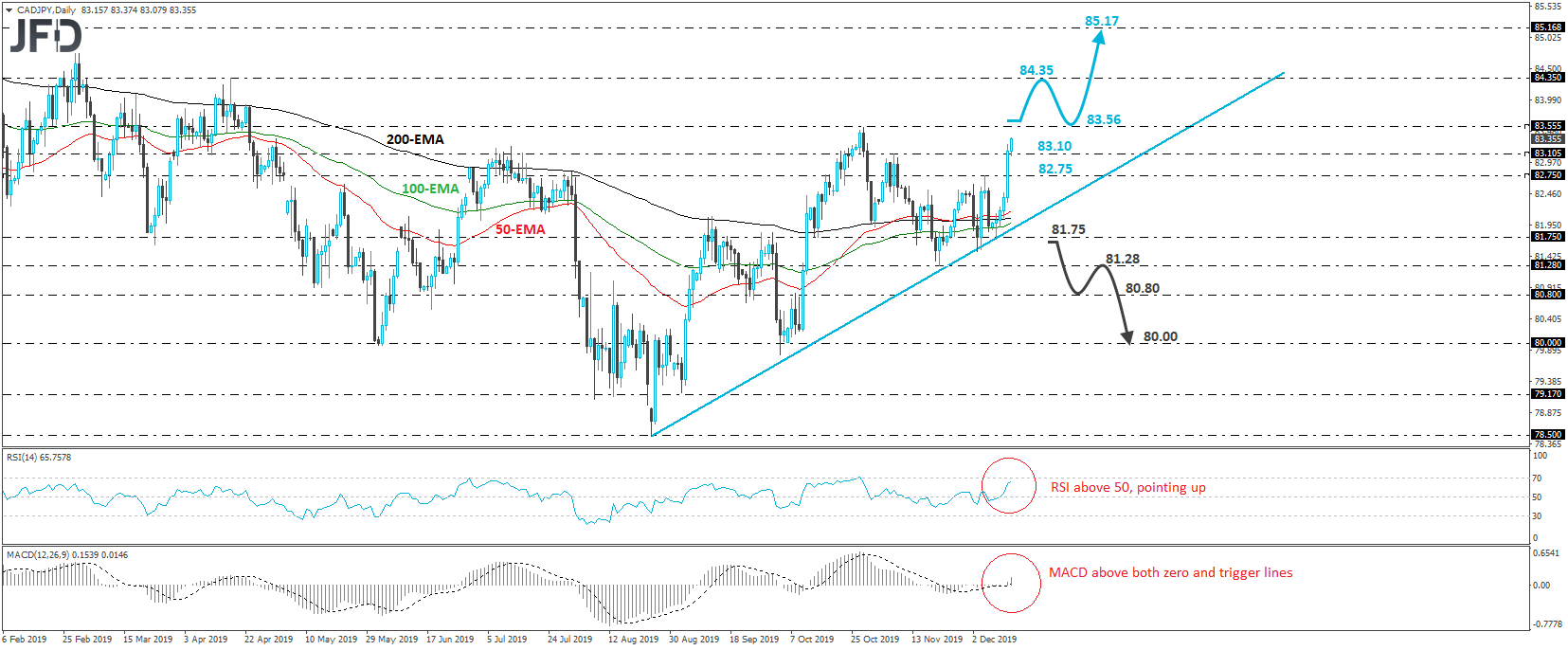 CAD/JPY daily chart technical analysis