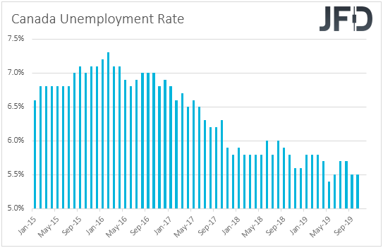Canada unemployment rate