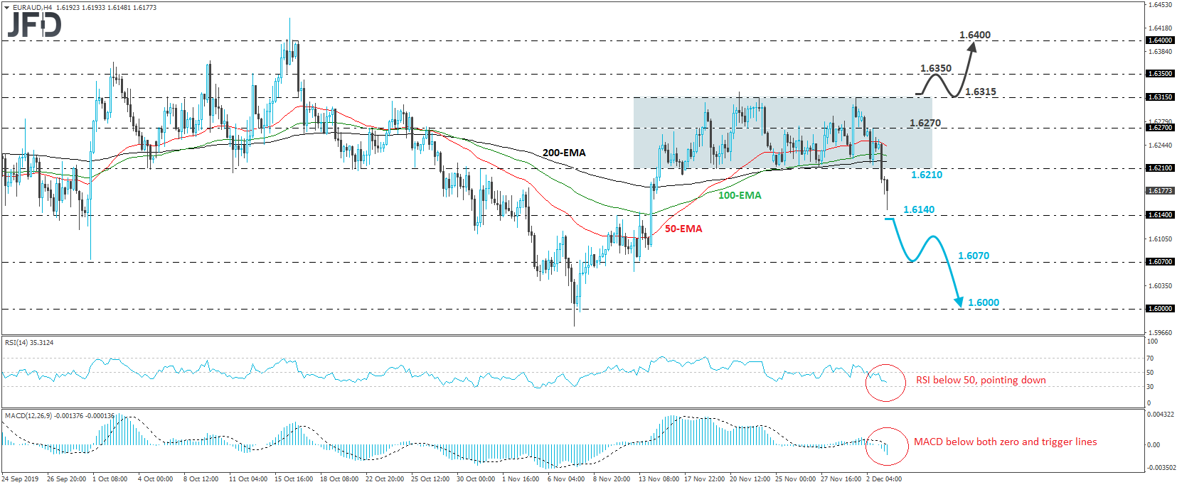 EUR/AUD 4-hour chart technical analysis