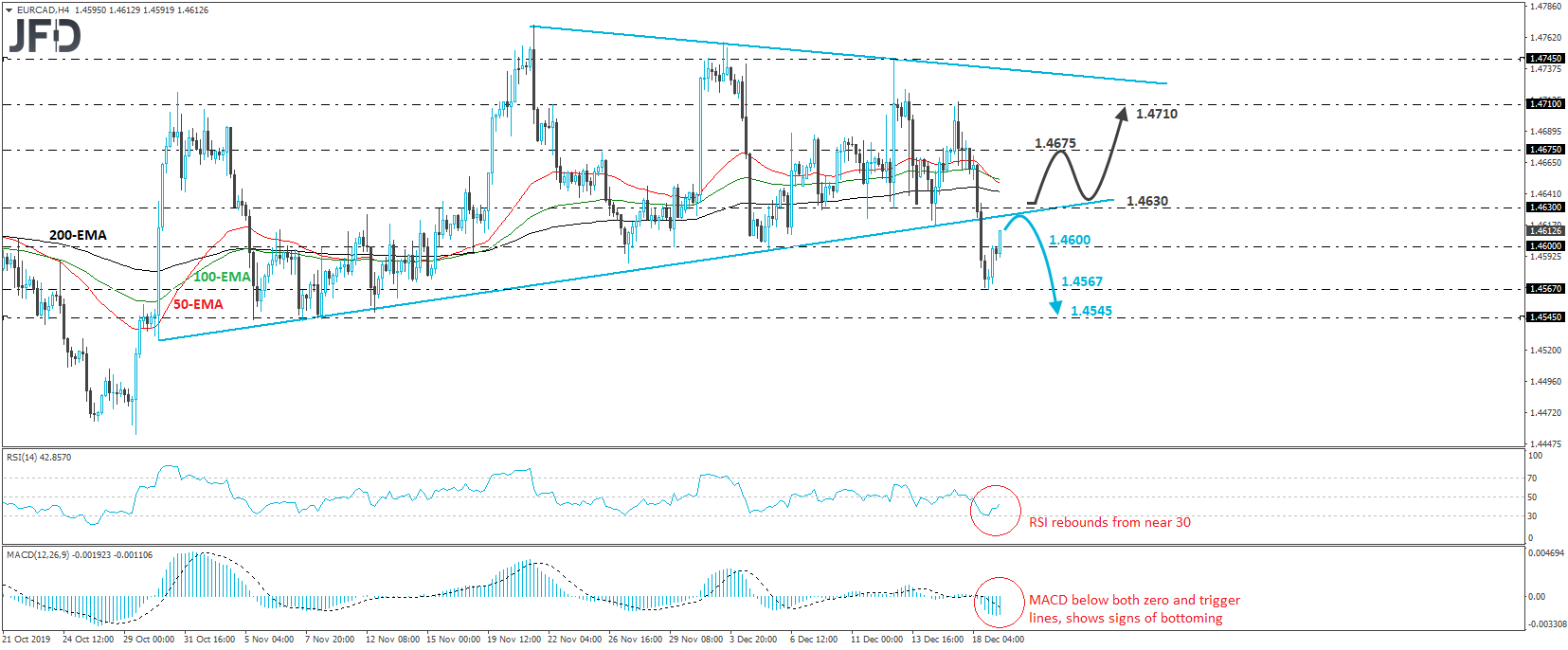 EUR/CAD 4-hour chart technical analysis