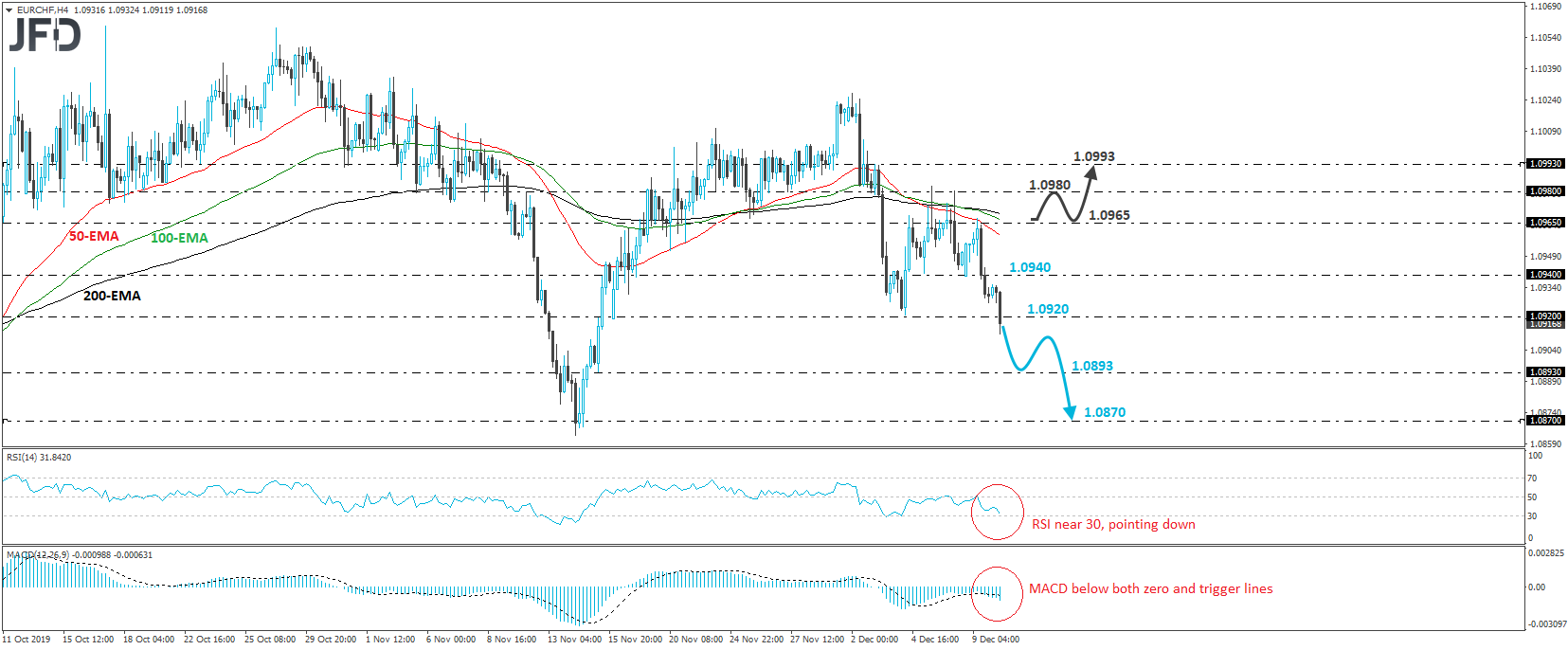 EURCHF 4-hour chart technical analysis