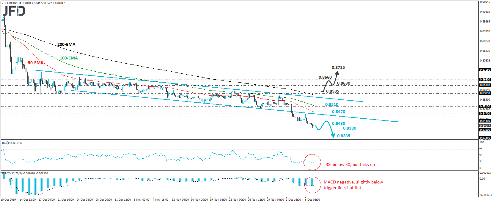 EUR/GBP 4-hour chart technical analysis