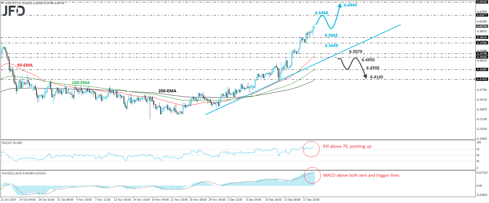 EUR/TRY 4-hour chart technical analysis