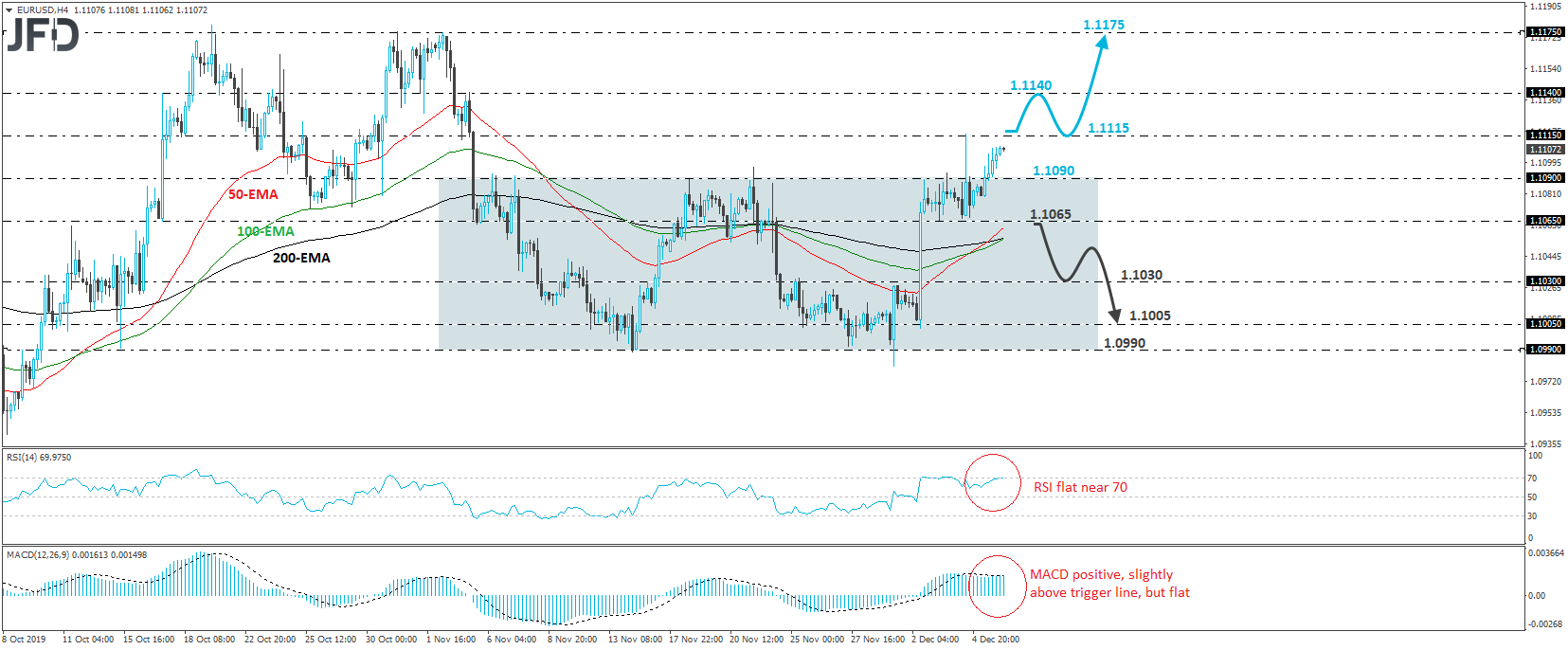 EUR/USD 4-hour chart technical analysis