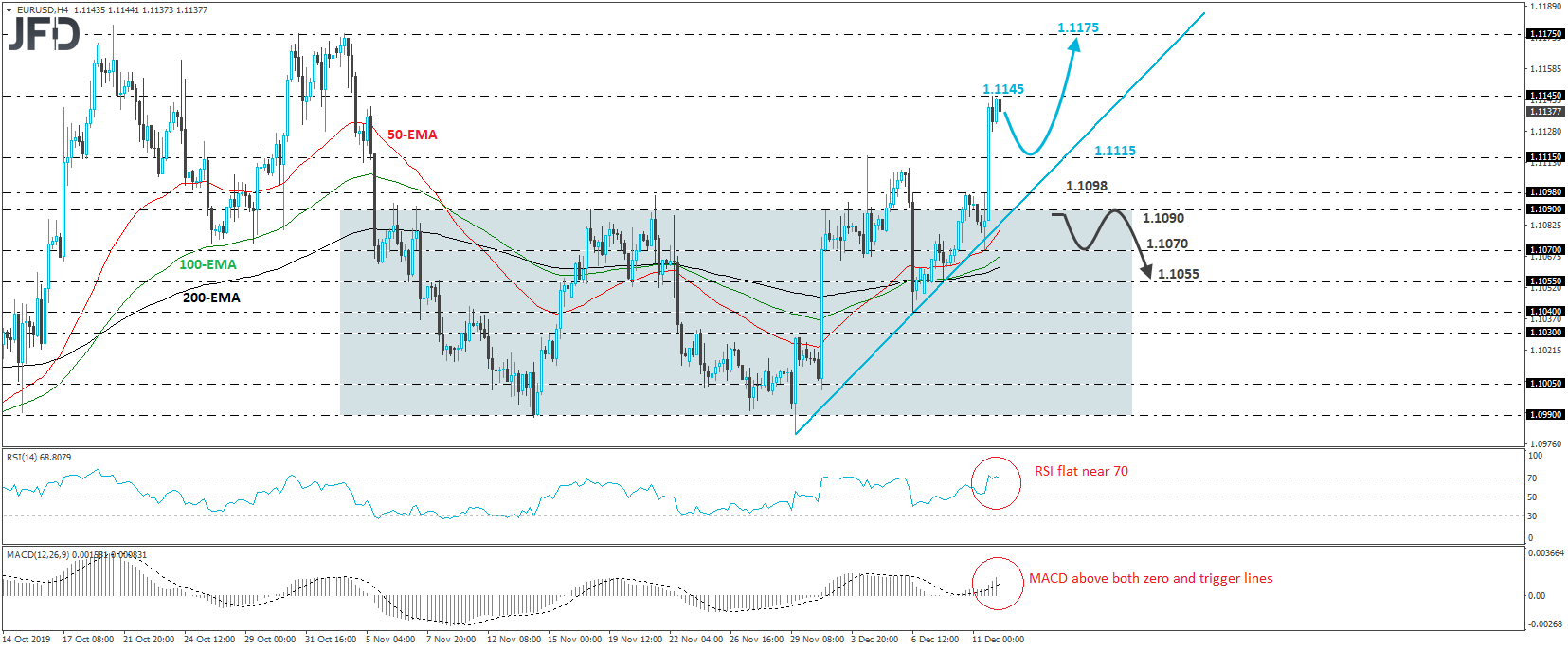 EUR/USD 4-hour chart technical analysis