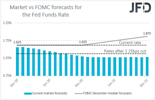 Fed funds futures market vs FOMC interest rate expectations