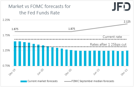 Fed funds futures market vs FOMC interest rate expectations
