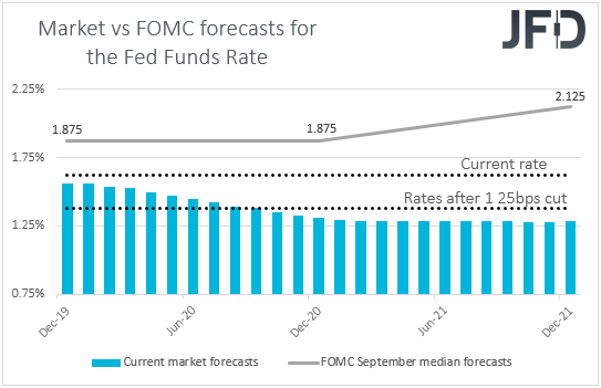 US Fed funds futures market vs FOMC interest rate expectations
