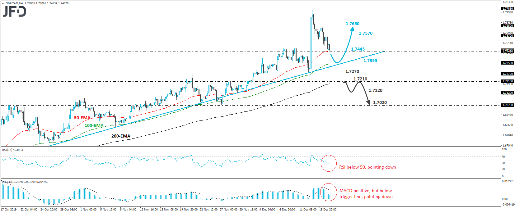 GBP/CAD 4-hour chart technical analysis