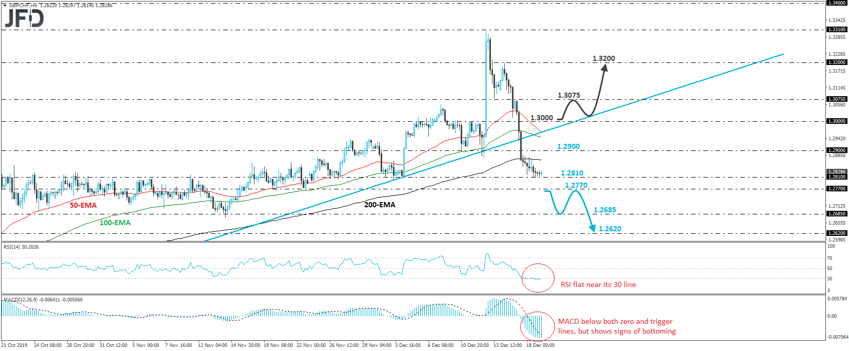 GBP/CHF 4-hour chart technical analysis
