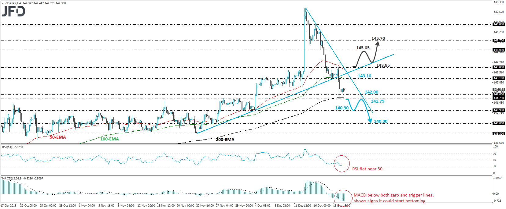 GBP/JPY 4-hour chart technical analysis