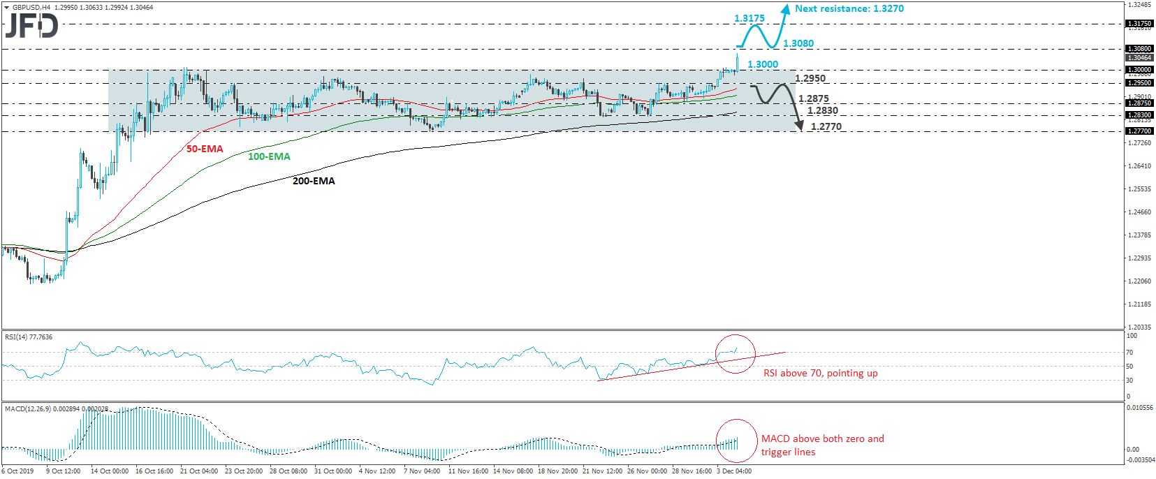 GBP/USD 4-hour chart technical analysis