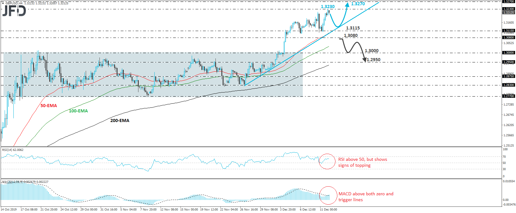 GBP/USD 4-hour chart technical analysis