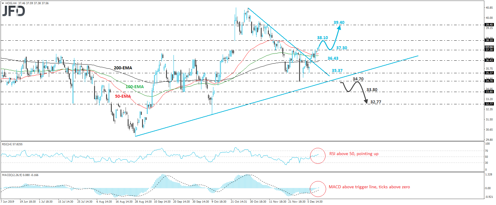 Harley Davidson Stock daily chart technical analysis