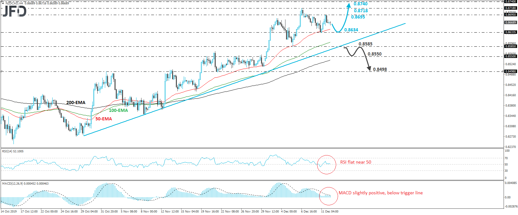 NZD/CAD 4-hour chart technical analysis