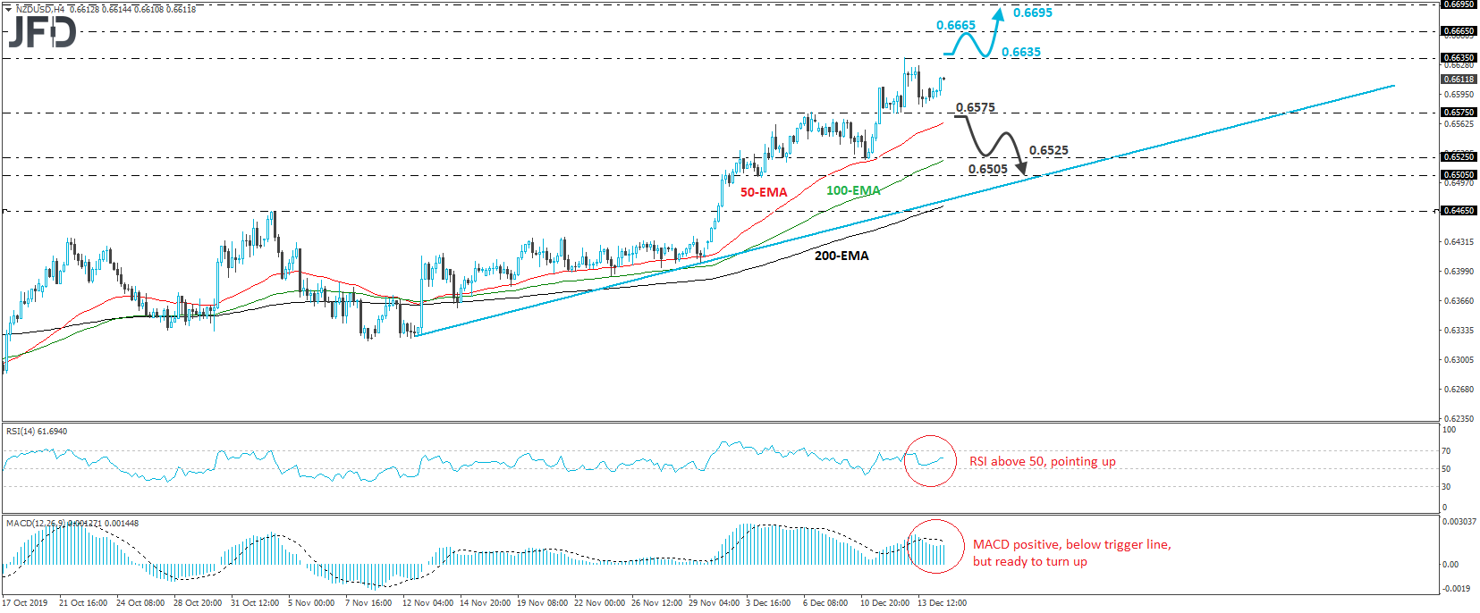 NZD/USD 4-hour chart technical analysis