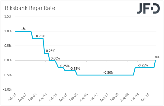 Riksbank interest rates