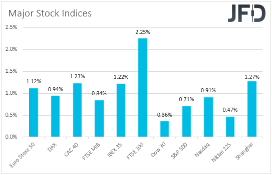 Major global stock indices