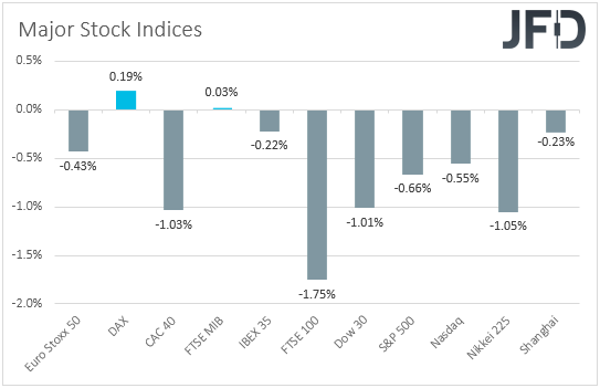 Major global stock indices performance