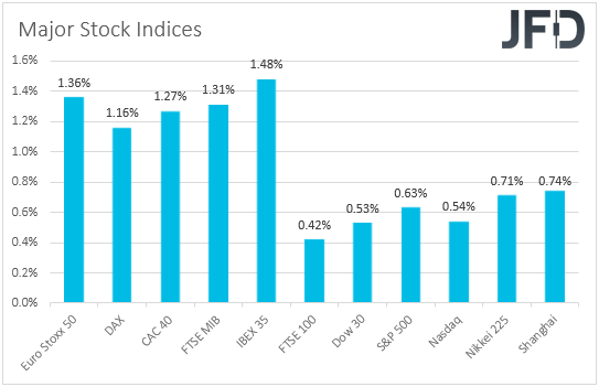 Major global stock indices performance