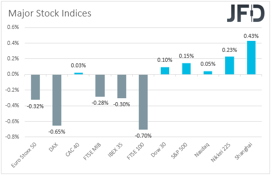 Major global stock indices performance