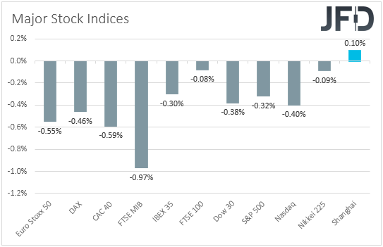 Major global stock indices performance