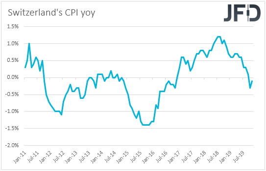 Switzerland inflation